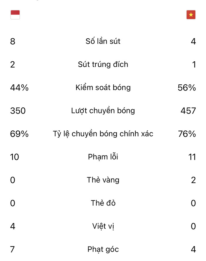 Indonesia khiến tuyển Việt Nam có trận đấu tệ nhất thời HLV Park