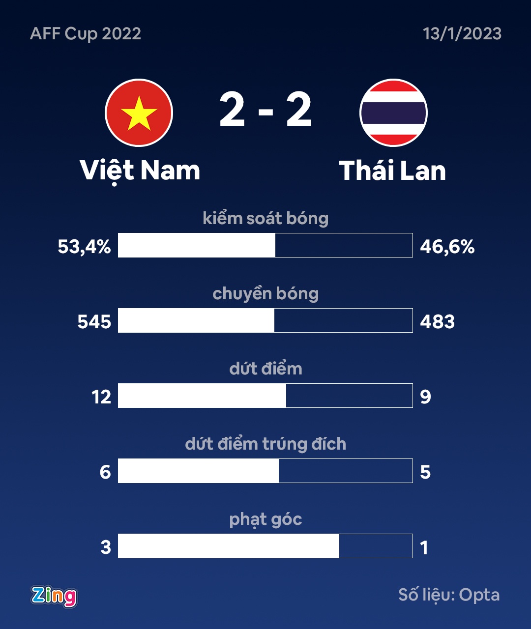 Viet Nam hoa Thai Lan anh 3