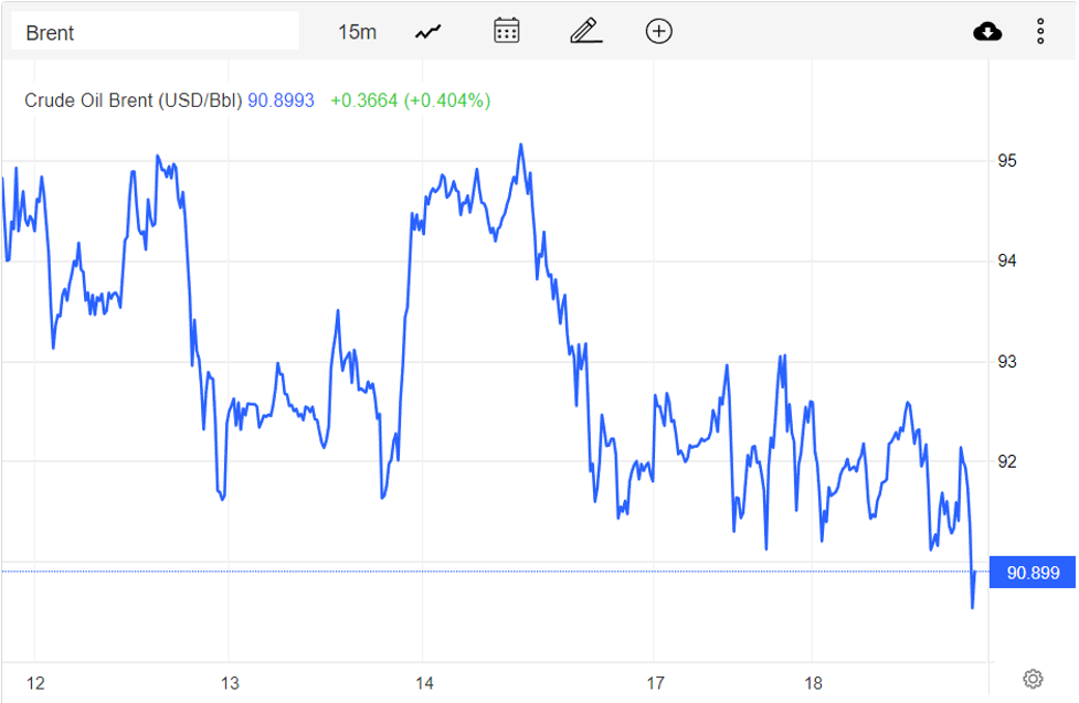 Giá xăng dầu hôm nay 19/10: Dầu WTI giảm mạnh 1,8 USD/thùng