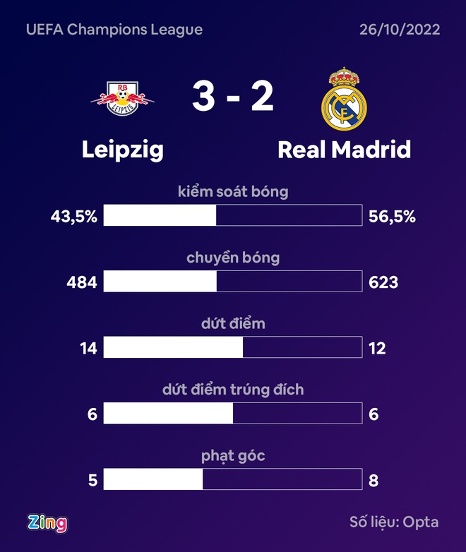 Real Madrid đứt mạch 20 trận bất bại