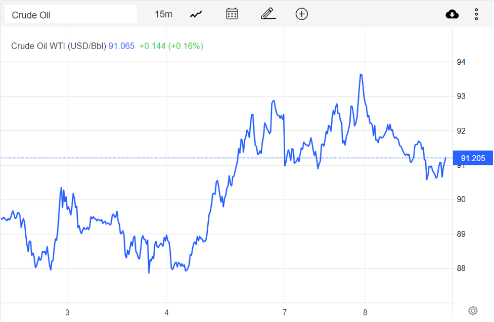 Giá xăng dầu hôm nay 9/11: Giảm do lo ngại suy thoái toàn cầu, dầu WTI 91.21 USD/thùng