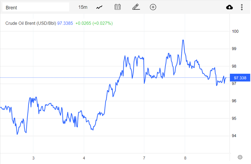 Giá xăng dầu hôm nay 9/11: Giảm do lo ngại suy thoái toàn cầu, dầu WTI 91.21 USD/thùng