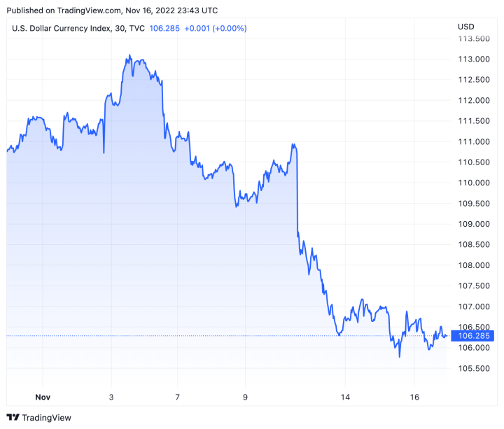 Tỷ giá USD hôm nay 17/11: Tiếp tục giảm