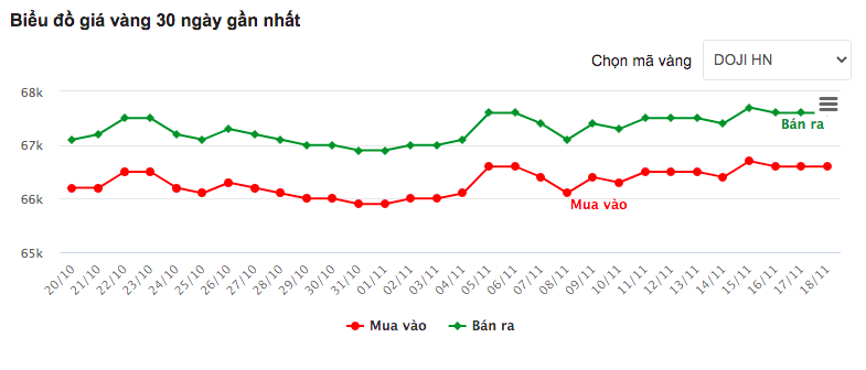 Giá vàng hôm nay 19/11: Vàng 9999 giảm 100 nghìn đồng