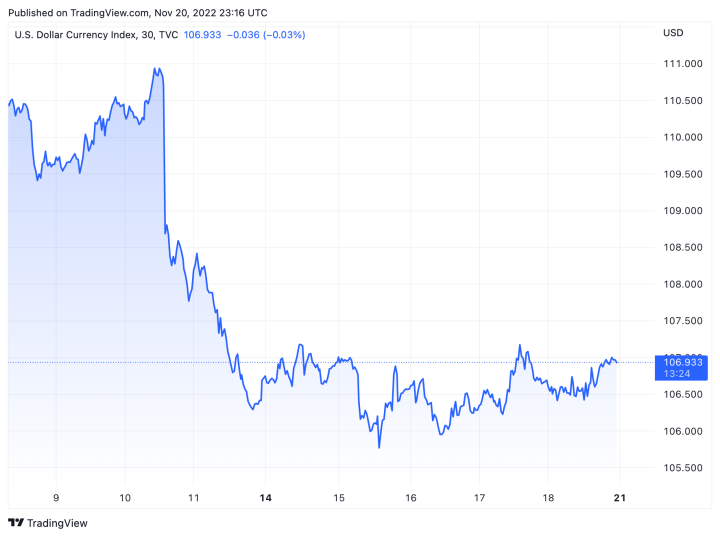 Tỷ giá USD hôm nay 21/11: USD chững lại