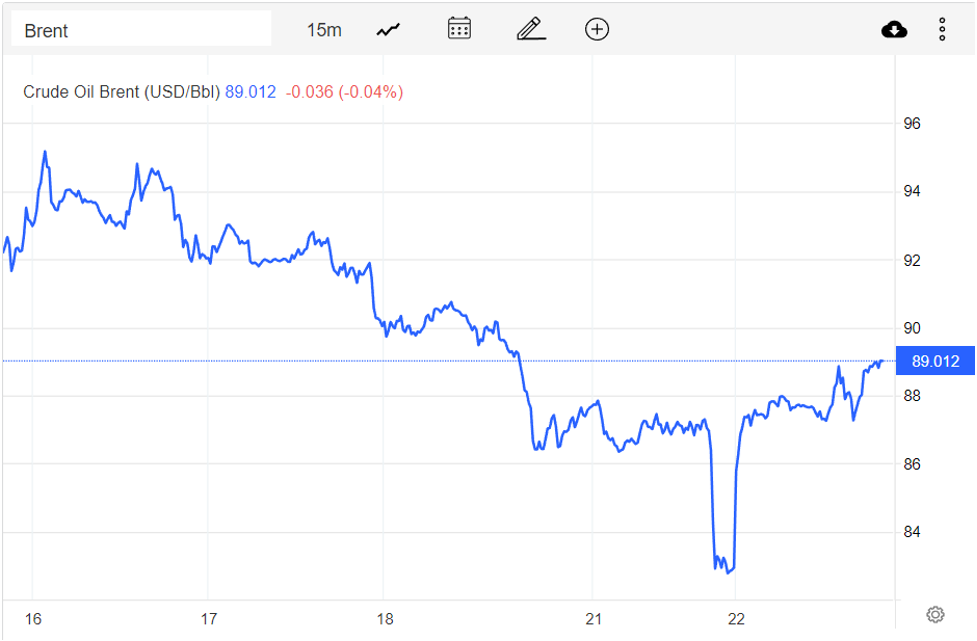 Giá xăng dầu hôm nay 23/11: Bật tăng, dầu Brent đạt 89 USD/thùng