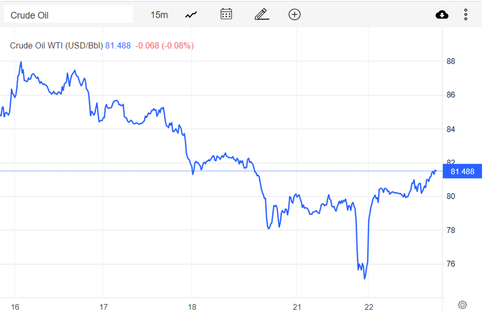 Giá xăng dầu hôm nay 23/11: Bật tăng, dầu Brent đạt 89 USD/thùng