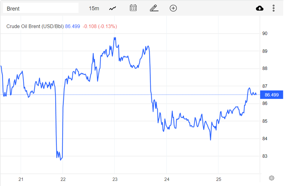 Giá xăng dầu hôm nay 26/11: Phục hồi hơn 2 USD/thùng