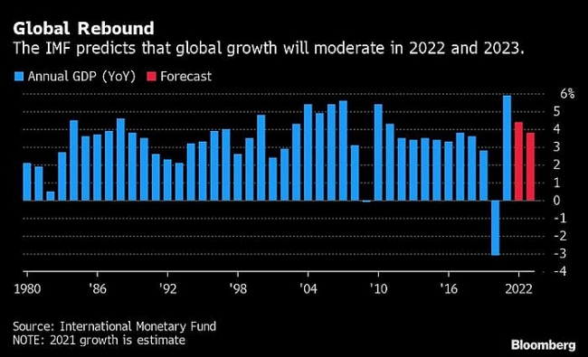 IMF hạ dự báo tăng trưởng GDP toàn cầu năm 2022 xuống còn 4,4%