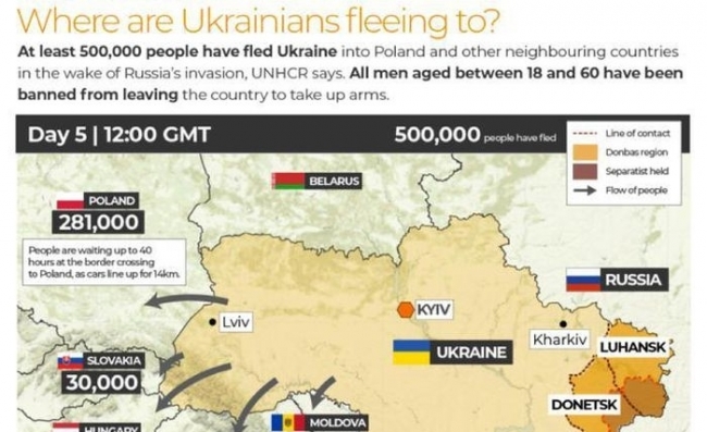 Liên Hiệp Quốc: Hơn 500.000 người đã tháo chạy khỏi Ukraine