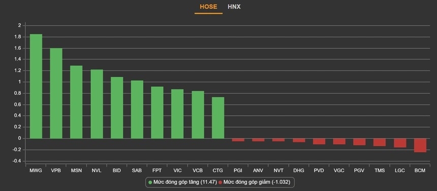 VN-Index tăng dựng đứng, cổ phiếu 'họ FLC' được giải cứu