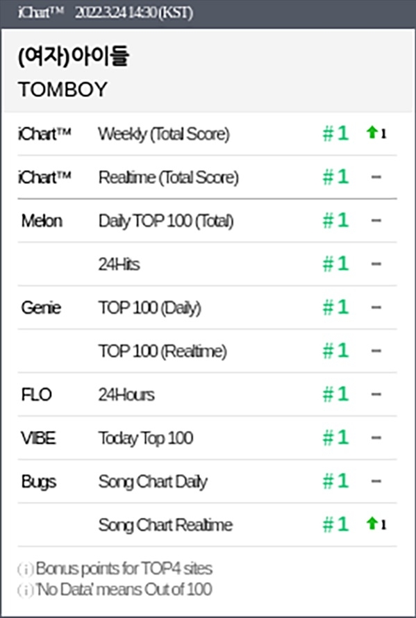 Sao Hàn ngày 25/3/2022: (G)I-DLE đạt perfect all-kill đầu tiên trong sự nghiệp với “TOMBOY”