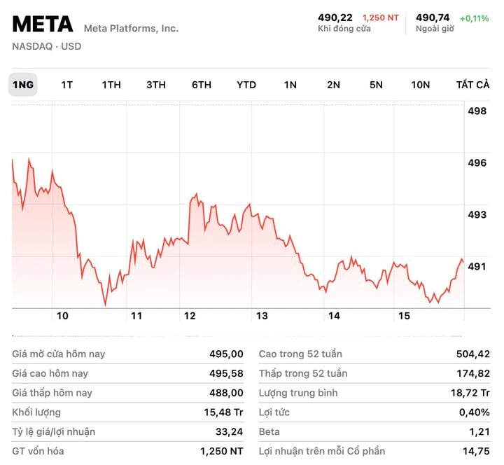 Facebook sập toàn cầu, cổ phiếu công ty mẹ lập tức bốc hơi gần 2%