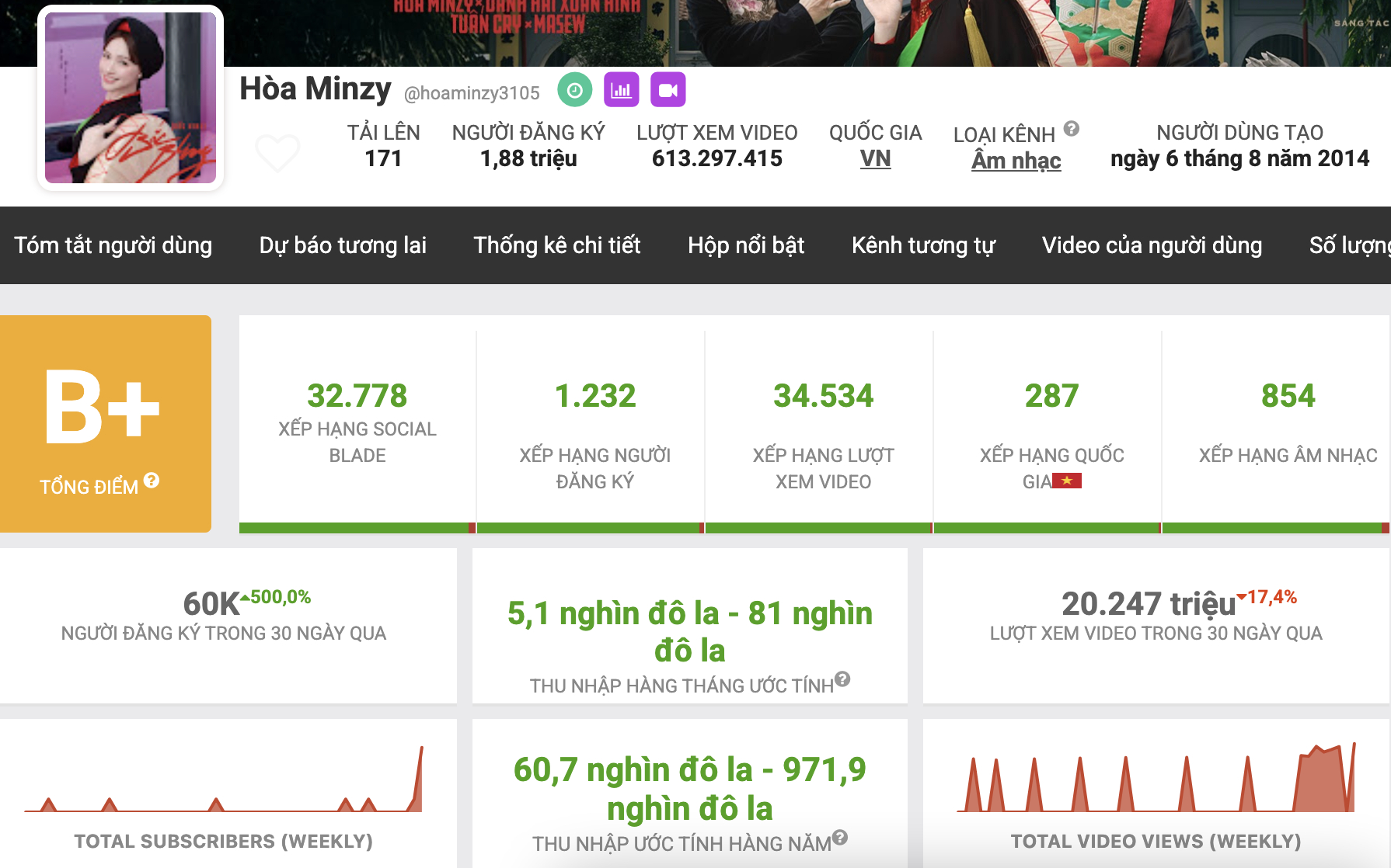 Hòa Minzy: Đình đám với "Bắc Bling" và khối tài sản đáng nể ở tuổi 30 Hòa Minzy: Đình đám với "Bắc Bling" và khối tài sản đáng nể ở tuổi 30