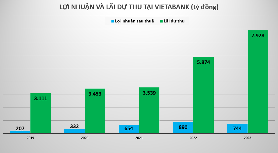 VietABank: Lợi nhuận năm 2023 giảm mạnh sau kiểm toán, lãi dự thu bất ngờ tăng thêm nghìn tỷ