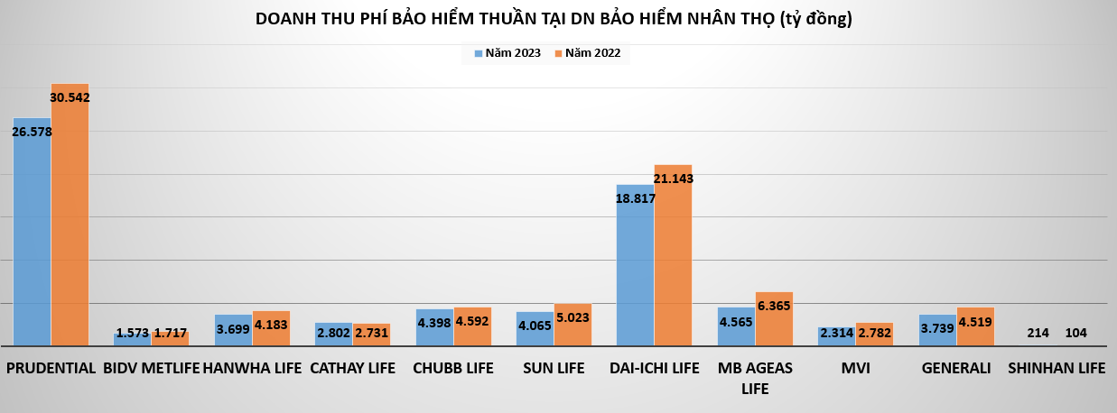 Lợi nhuận doanh nghiệp bảo hiểm nhân thọ: Pudential sụt giảm, Shinhan Life lỗ đậm