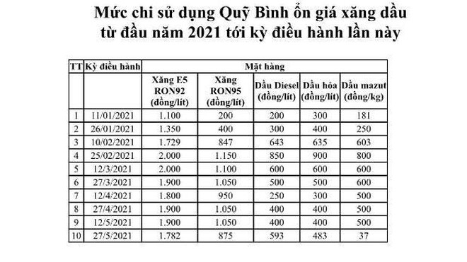 Chi quỹ bình ổn giá ở mức “khủng” để giữ nguyên giá xăng dầu