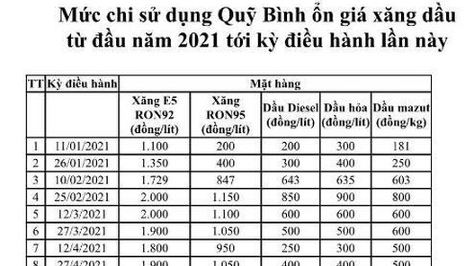 Chi quỹ bình ổn giá ở mức “khủng” để giữ nguyên giá xăng dầu