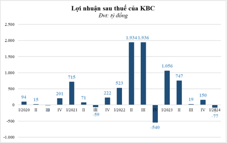Doanh thu giảm hơn 90%, Kinh Bắc (KBC) báo lỗ gần 86 tỷ đồng