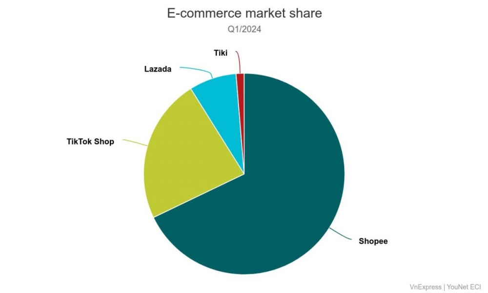 Điều gì khiến Shopee tiếp tục bỏ xa các đối thủ? | Doanh nhân