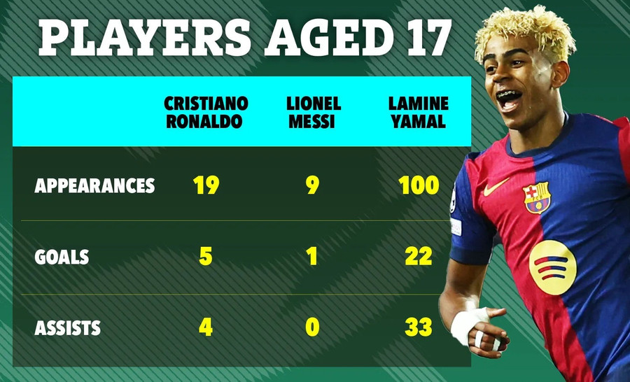 Thống kê đáng kinh ngạc của Yamal khiến Messi và Ronaldo phải… ‘ngả mũ'
