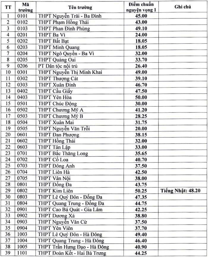 Hà Nội chính thức công bố điểm chuẩn vào lớp 10 năm học 2021-2022