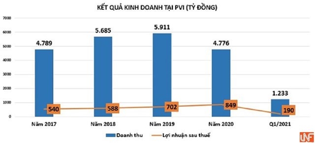 Căng thẳng nội bộ giữa các cổ đông lớn chưa hồi kết, PVI đang kinh doanh ra sao?