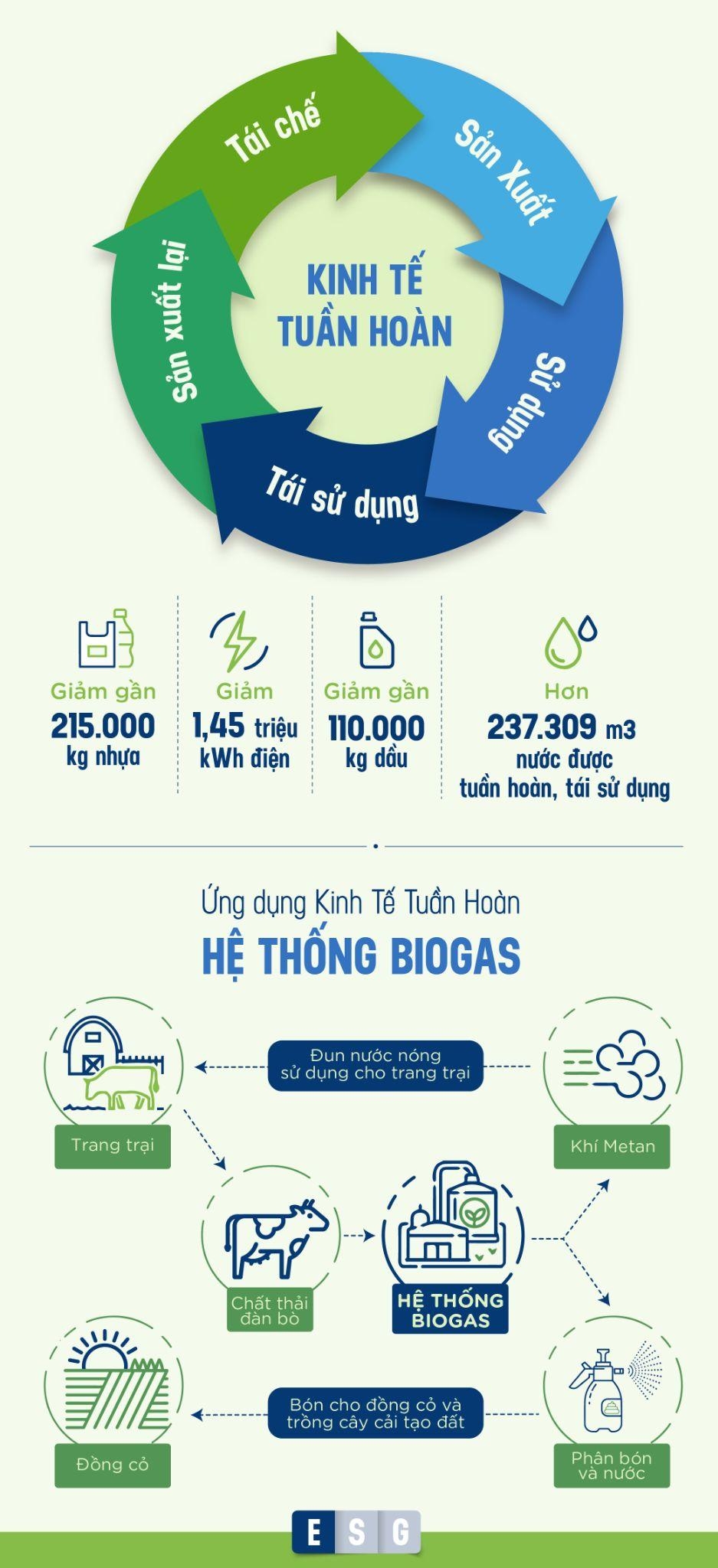 Thực hành ESG tại một trong những doanh nghiệp điển hình ở Việt Nam