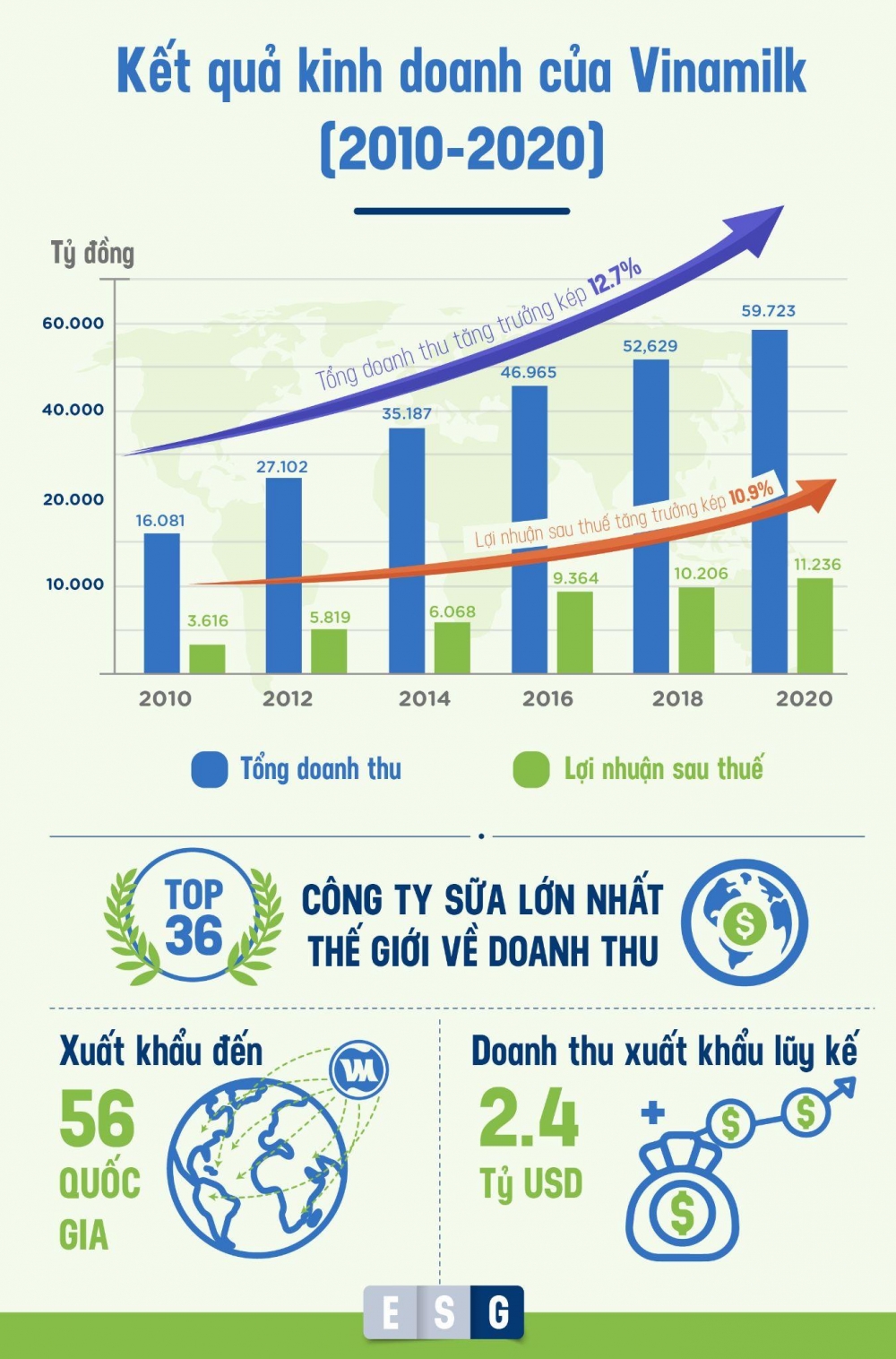 Thực hành ESG tại một trong những doanh nghiệp điển hình ở Việt Nam