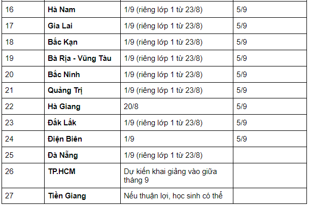 Lịch đi học trở lại MỚI nhất của học sinh 63 tỉnh thành