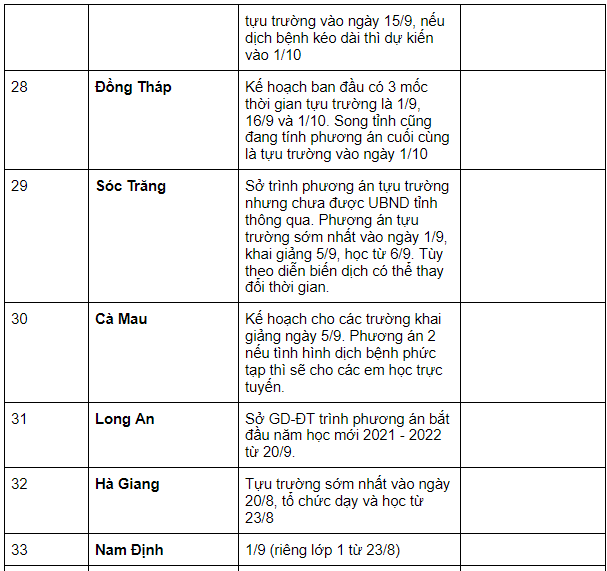 Lịch đi học trở lại MỚI nhất của học sinh 63 tỉnh thành