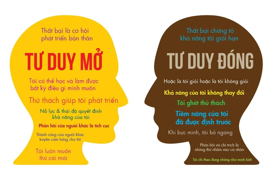 Tư duy đóng (Fixed Mindset) - Tư duy mở (Growth Mindset)