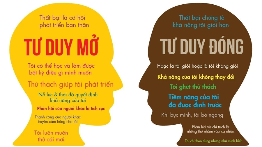 Tư duy đóng (Fixed Mindset) - Tư duy mở (Growth Mindset)