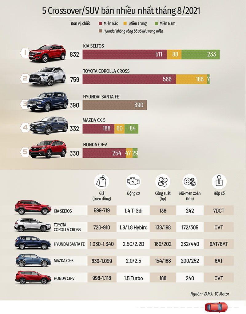 TOP 5 mẫu crossover/SUV và sedan bán chạy nhất tháng 8