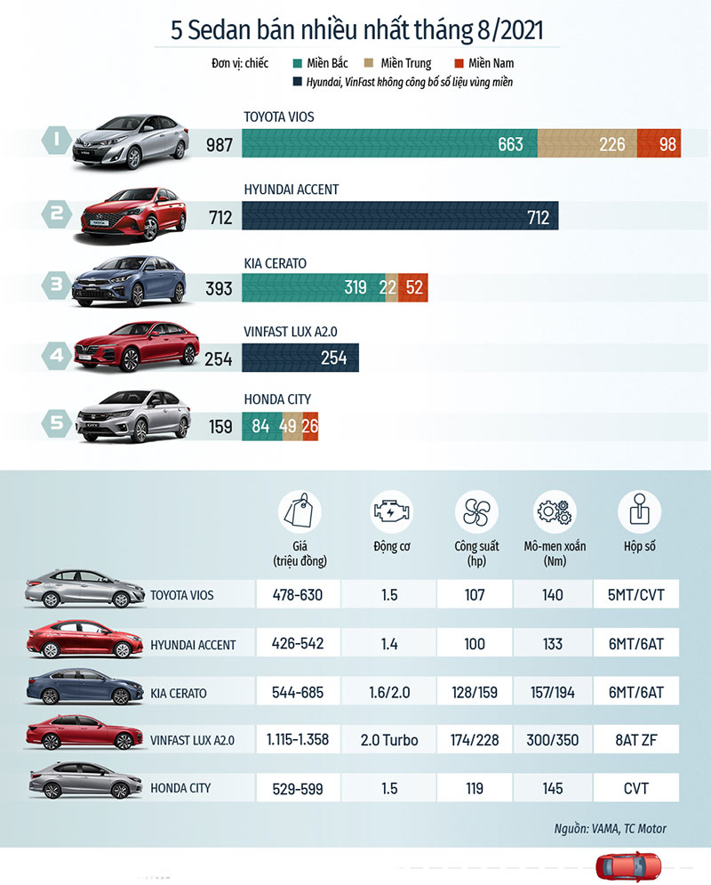 TOP 5 mẫu crossover/SUV và sedan bán chạy nhất tháng 8