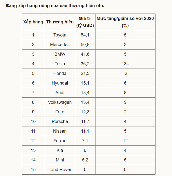 Toyota là thương hiệu ôtô giá trị nhất 2021