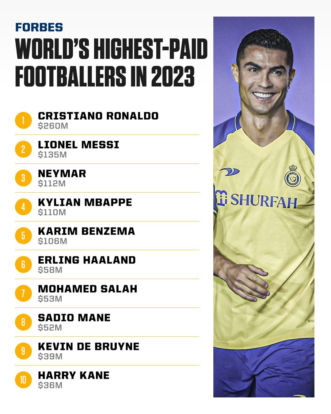 Cristiano Ronaldo đang là cầu thủ hưởng lương cao nhất thế giới