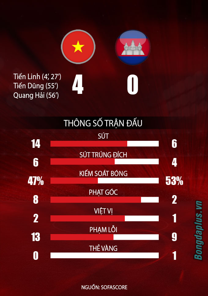 Kết quả Việt Nam 4-0 Campuchia:  Việt Nam gặp Thái Lan ở bán kết